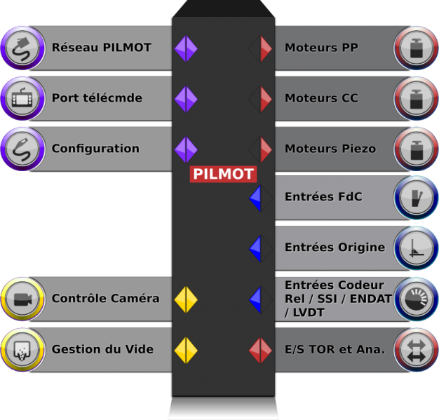 Synoptique électronique de pilotage moteurs